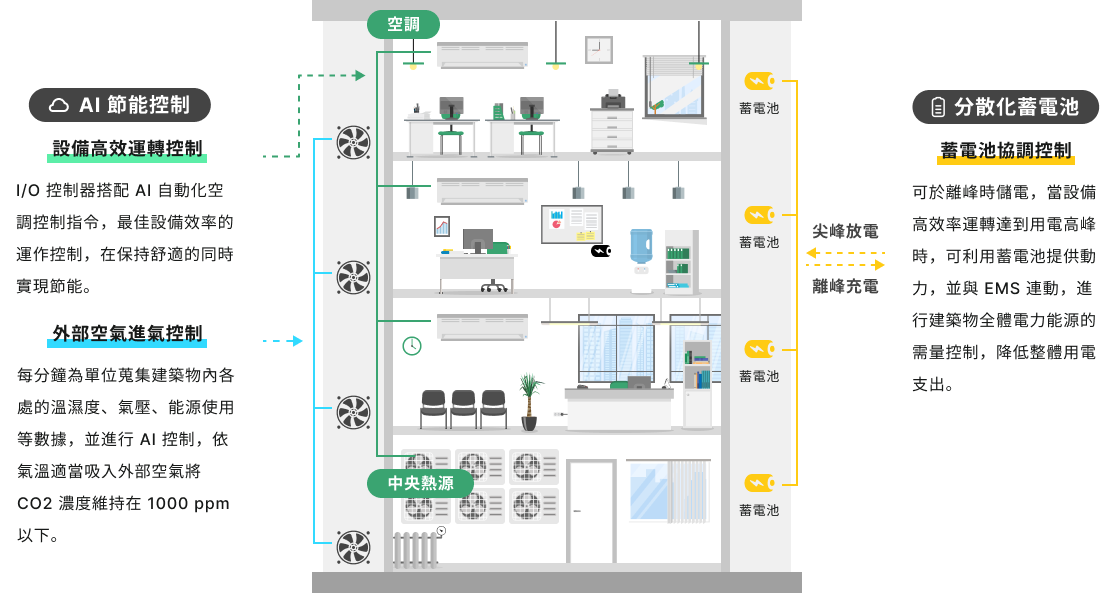 Electriswift AI 節能控制與分散化蓄電池