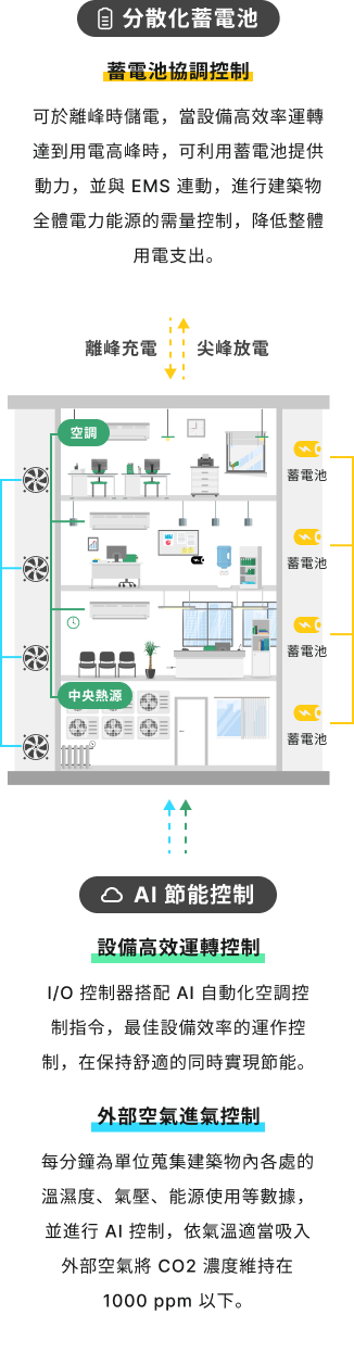 Electriswift AI 節能控制與分散化蓄電池