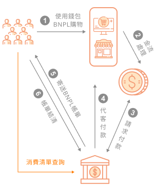 金流（開店）平台 x BNPL