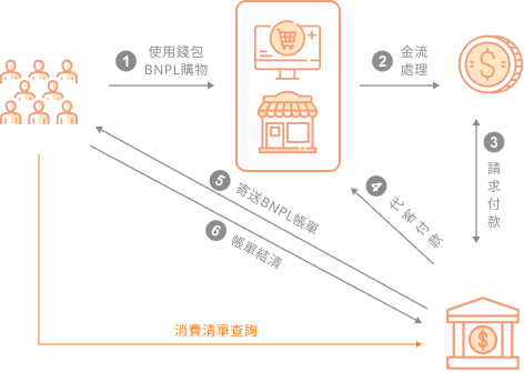 金流（開店）平台 x BNPL